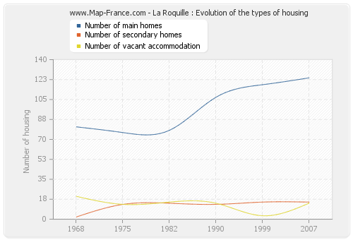 La Roquille : Evolution of the types of housing